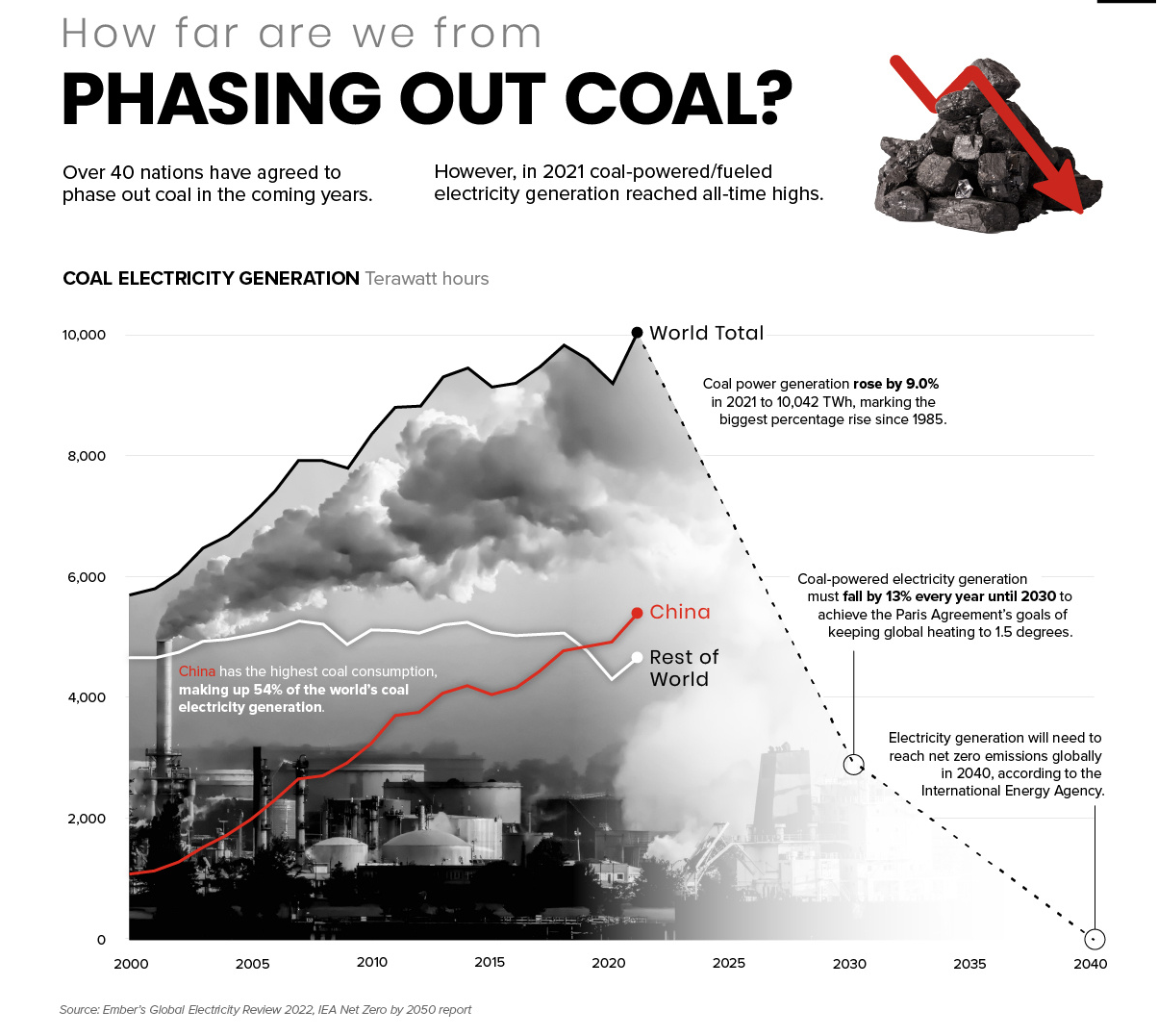How Far Are We From Phasing Out Coal?